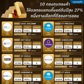 10 กองทุนทองคำ ให้ผลตอบแทนตั้งแต่ต้นปีสูง 27% หนึ่งทางเลือกที่ดีของการออม