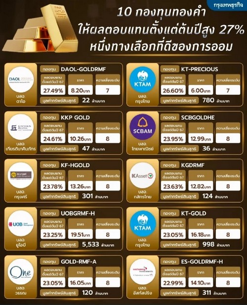 10 กองทุนทองคำ ให้ผลตอบแทนตั้งแต่ต้นปีสูง 27% หนึ่งทางเลือกที่ดีของการออม