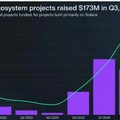 Solana คืนฟอร์ม! ดึงเม็ดเงินสถาบัน 173 ล้านดอลลาร์ในไตรมาส 3 ทะลุสถิติรอบ 2 ปี