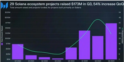 Solana คืนฟอร์ม! ดึงเม็ดเงินสถาบัน 173 ล้านดอลลาร์ในไตรมาส 3 ทะลุสถิติรอบ 2 ปี