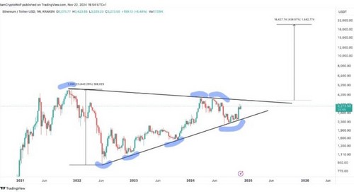 ราคา Ether อาจเจอการปรับฐาน ก่อนจะพุ่งแตะ 20,000 ดอลลาร์ในปี 2025 — นักวิเคราะห์กล่าว