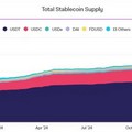 มูลค่าตลาด Stablecoin พุ่งทะลุ 200,000 ล้านดอลลาร์ โตก้าวกระโดด 13% ในช่วงเดือนที่ผ่านมา