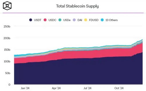 มูลค่าตลาด Stablecoin พุ่งทะลุ 200,000 ล้านดอลลาร์ โตก้าวกระโดด 13% ในช่วงเดือนที่ผ่านมา