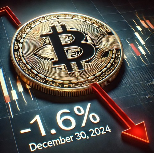 ราคาบิตคอยน์วันนี้ (30 ธ.ค. 67) ปรับลง 1.6% อยู่ที่ 93,552 เหรียญสหรัฐ