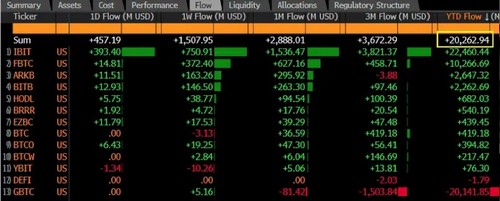 Spot Bitcoin ETF สหรัฐฯ สร้างประวัติศาสตร์ กระแสเงินสุทธิ ทะลุ 2 หมื่นล้านดอลลาร์