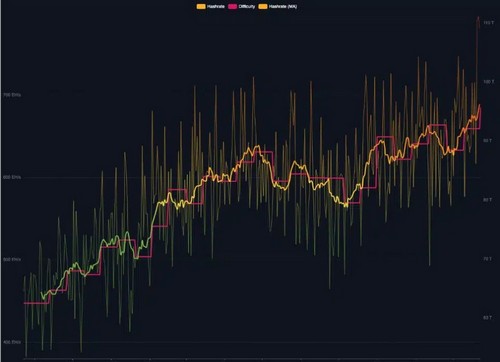 ขุดยากขึ้นอีก! ความยากในการขุด Bitcoin ทะยาน 3.9% ทำลายสถิติเดิมเดือนกันยายน