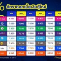 เปิด อัตราดอกเบี้ย เงินกู้แบงก์ แบงก์ไหนลดเท่าไหร่?