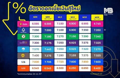 เปิด อัตราดอกเบี้ย เงินกู้แบงก์ แบงก์ไหนลดเท่าไหร่?