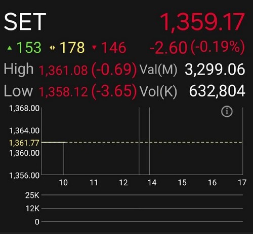 หุ้นไทยวันนี้ 23 ม.ค.68 ร่วง 2.60 จุด ติดตามผลประกอบการไตรมาส 4/67