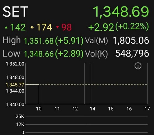 หุ้นไทยเปิดตลาดเช้านี้บวก 2.92 จุด คลายกังวล AI หนุนหุ้นอิเล็กฯ จับตาคืนนี้ประชุมเฟดนัดแรก