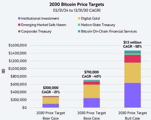 Cathie Wood มั่นใจ! Bitcoin อาจพุ่งแตะ $1.5 ล้าน ภายในปี 2030