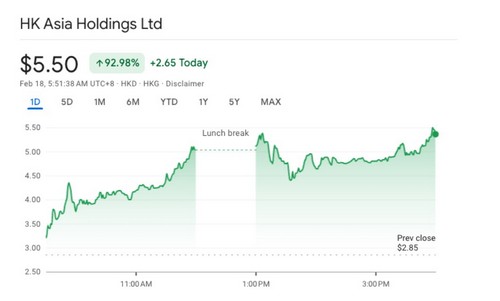 ปาฏิหาริย์ 1 BTC! หุ้น HK Asia พุ่ง 93% ในวันเดียว หลังประกาศซื้อ Bitcoin