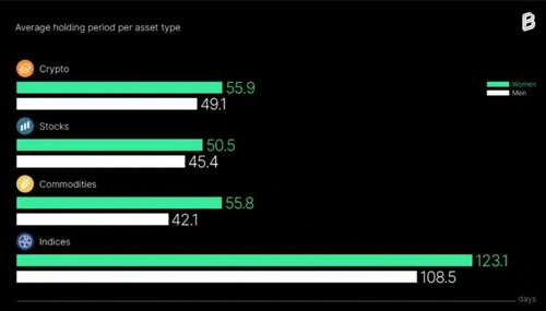 ผลสำรวจชี้! นักลงทุนหญิงถือครอง Bitcoin มากกว่าผู้ชาย แต่เทรดน้อยกว่า