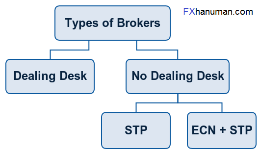 Types of Brokers